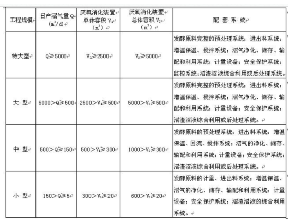 沼氣工程國家分類標(biāo)準(zhǔn)